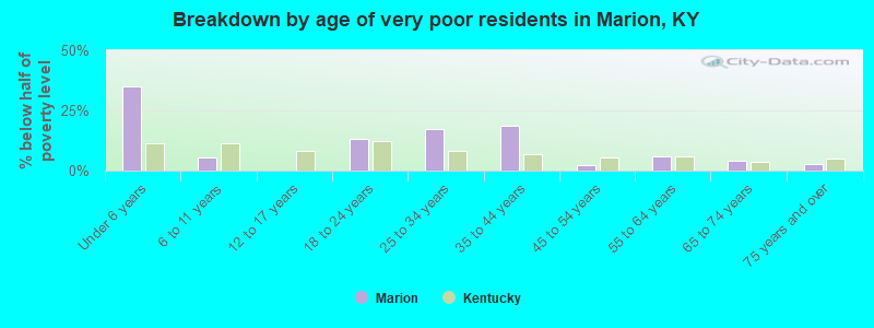 Breakdown by age of very poor residents in Marion, KY