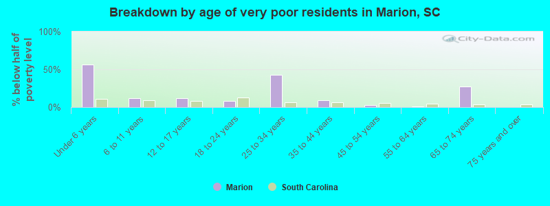 Breakdown by age of very poor residents in Marion, SC