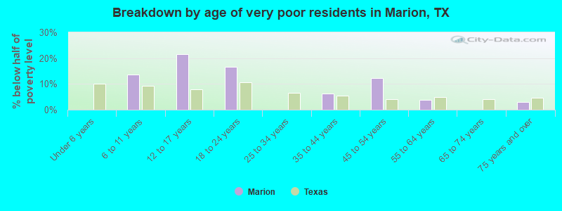 Breakdown by age of very poor residents in Marion, TX