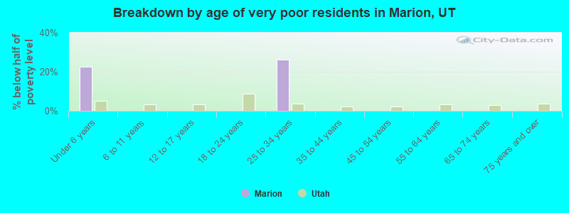 Breakdown by age of very poor residents in Marion, UT