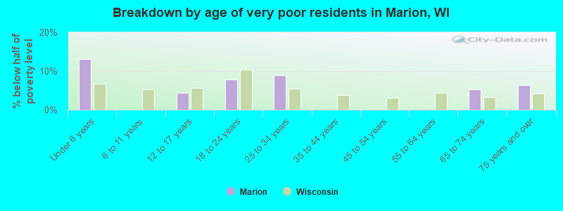 Breakdown by age of very poor residents in Marion, WI