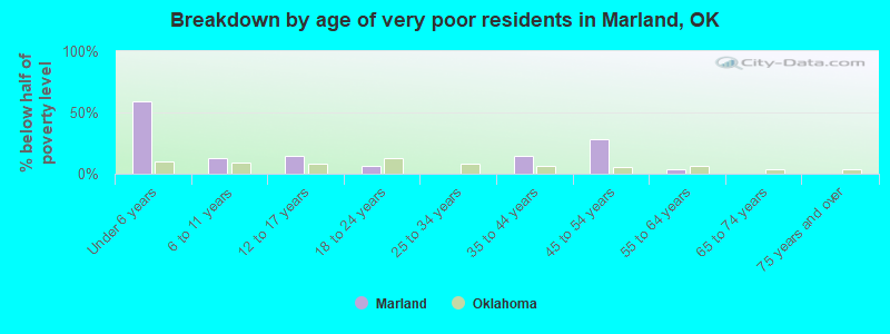 Breakdown by age of very poor residents in Marland, OK
