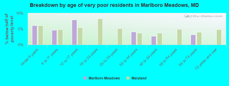 Breakdown by age of very poor residents in Marlboro Meadows, MD