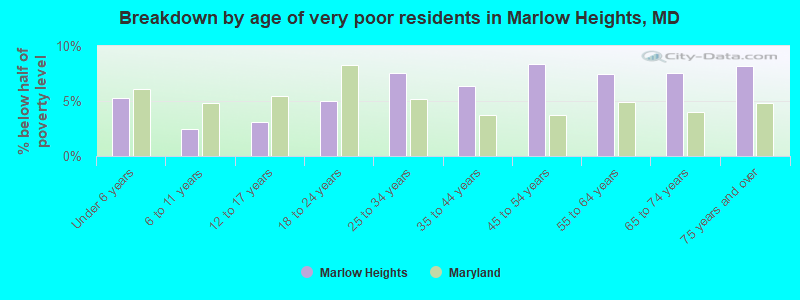 Breakdown by age of very poor residents in Marlow Heights, MD