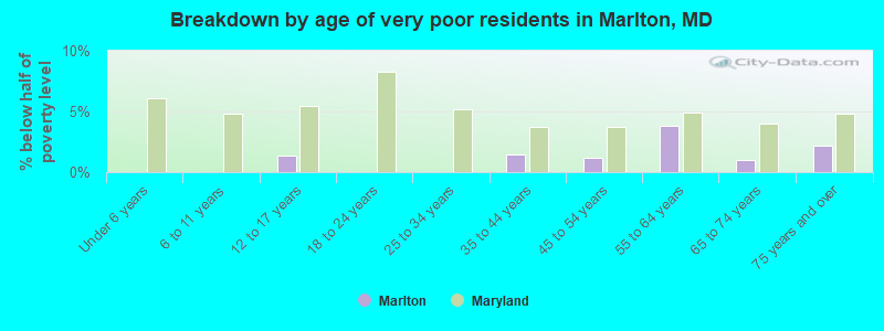 Breakdown by age of very poor residents in Marlton, MD
