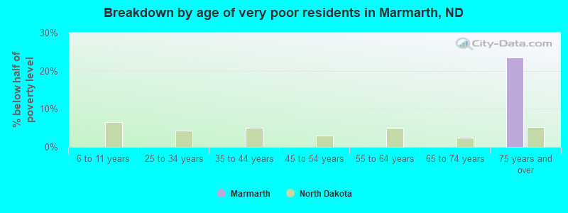 Breakdown by age of very poor residents in Marmarth, ND