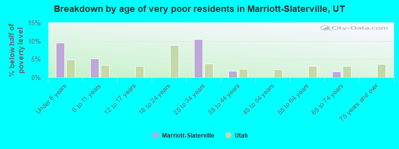 Breakdown by age of very poor residents in Marriott-Slaterville, UT