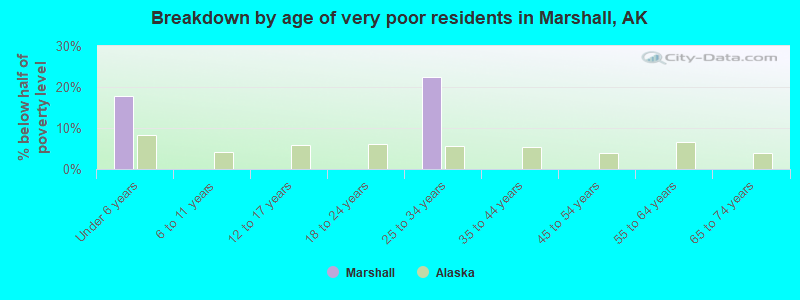 Breakdown by age of very poor residents in Marshall, AK