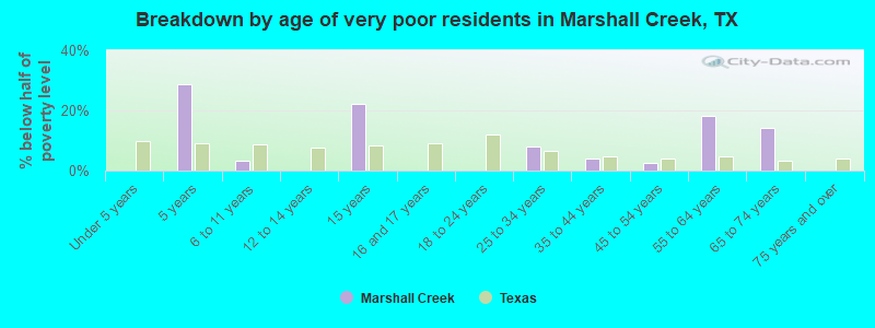 Breakdown by age of very poor residents in Marshall Creek, TX