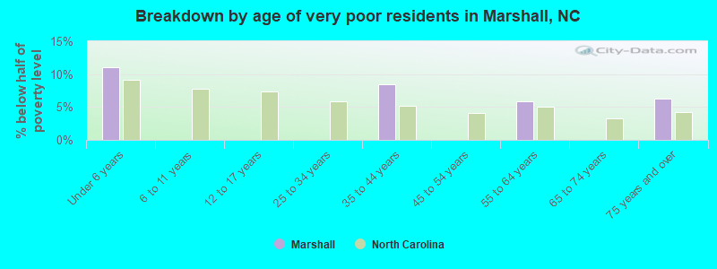 Breakdown by age of very poor residents in Marshall, NC