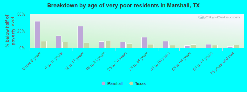 Breakdown by age of very poor residents in Marshall, TX
