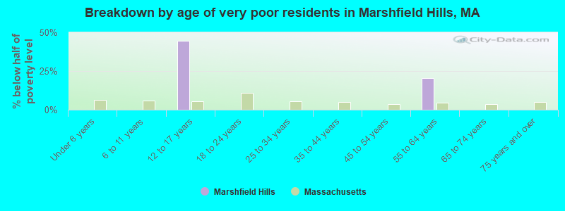 Breakdown by age of very poor residents in Marshfield Hills, MA