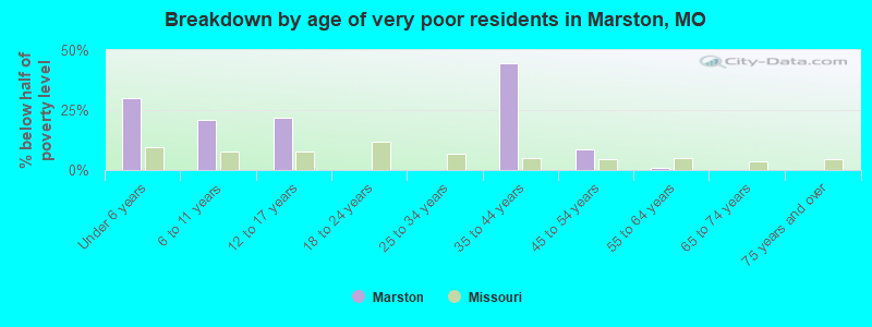 Breakdown by age of very poor residents in Marston, MO
