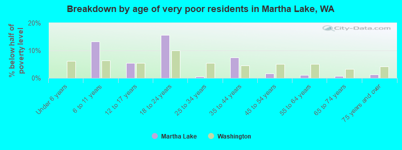 Breakdown by age of very poor residents in Martha Lake, WA
