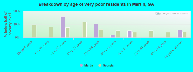 Breakdown by age of very poor residents in Martin, GA