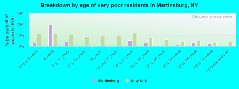 Breakdown by age of very poor residents in Martinsburg, NY