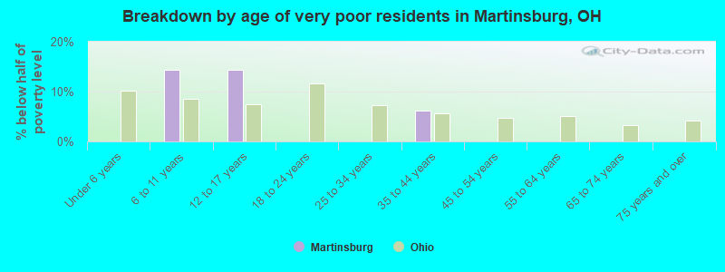 Breakdown by age of very poor residents in Martinsburg, OH