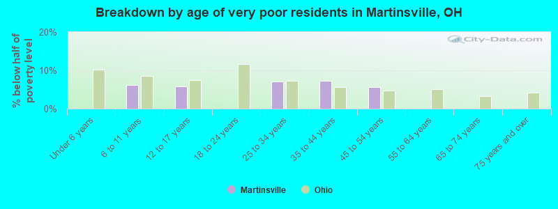 Breakdown by age of very poor residents in Martinsville, OH
