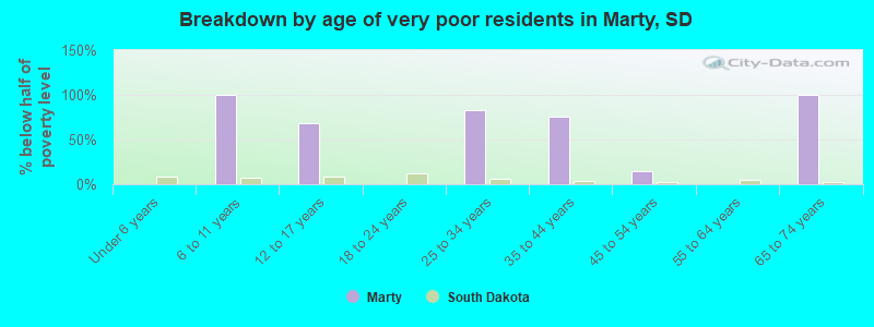 Breakdown by age of very poor residents in Marty, SD