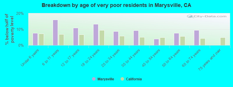 Breakdown by age of very poor residents in Marysville, CA