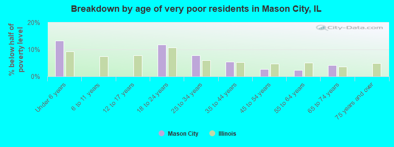 Breakdown by age of very poor residents in Mason City, IL