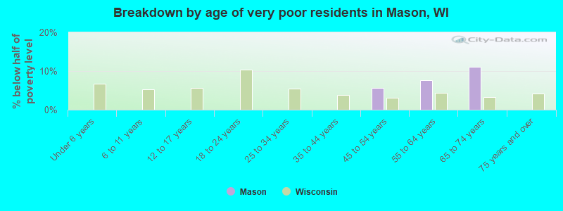 Breakdown by age of very poor residents in Mason, WI
