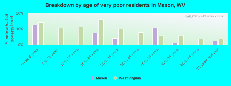 Breakdown by age of very poor residents in Mason, WV