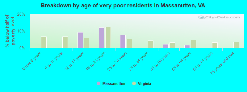 Breakdown by age of very poor residents in Massanutten, VA