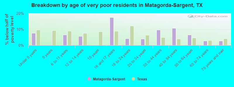 Breakdown by age of very poor residents in Matagorda-Sargent, TX
