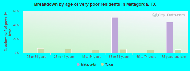 Breakdown by age of very poor residents in Matagorda, TX
