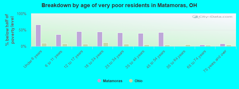 Breakdown by age of very poor residents in Matamoras, OH