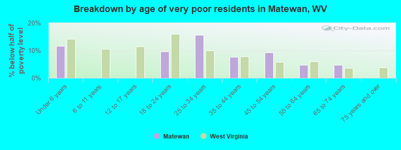 Breakdown by age of very poor residents in Matewan, WV