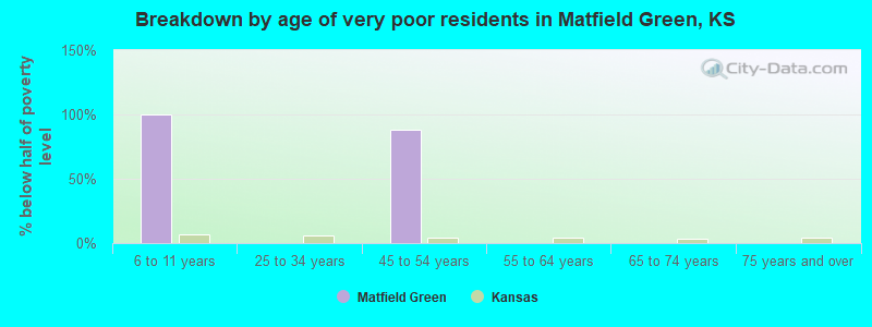 Breakdown by age of very poor residents in Matfield Green, KS