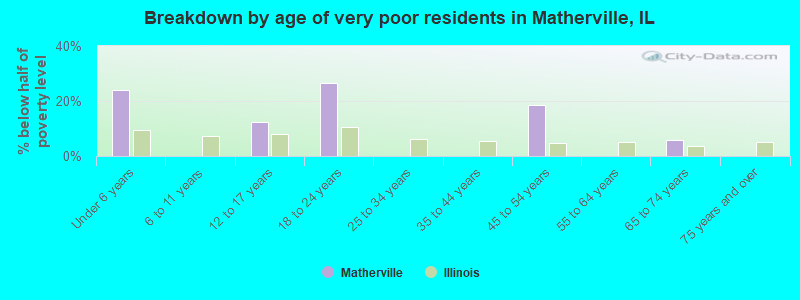 Breakdown by age of very poor residents in Matherville, IL