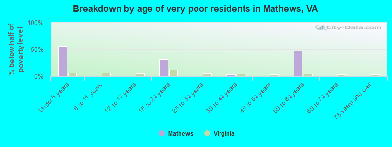 Breakdown by age of very poor residents in Mathews, VA