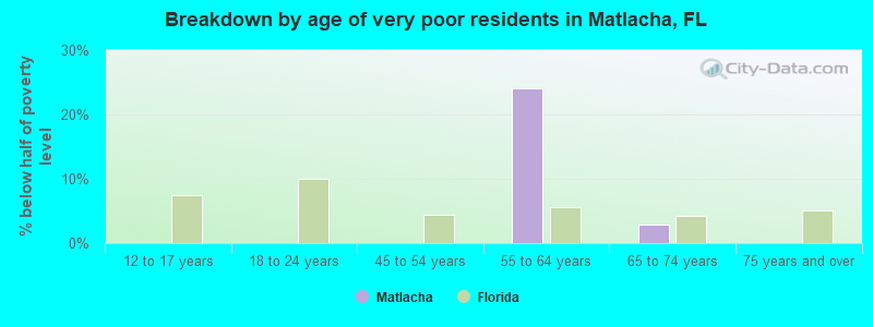 Breakdown by age of very poor residents in Matlacha, FL