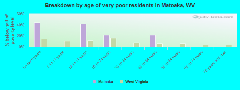 Breakdown by age of very poor residents in Matoaka, WV