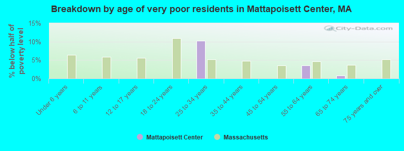 Breakdown by age of very poor residents in Mattapoisett Center, MA