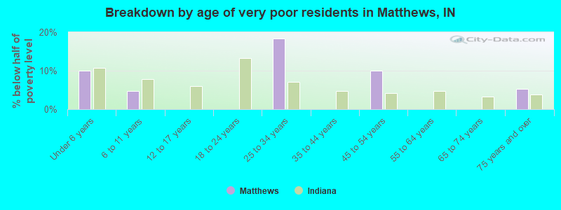 Breakdown by age of very poor residents in Matthews, IN