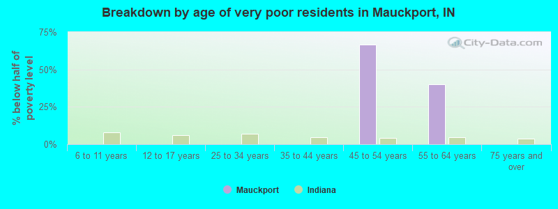 Breakdown by age of very poor residents in Mauckport, IN