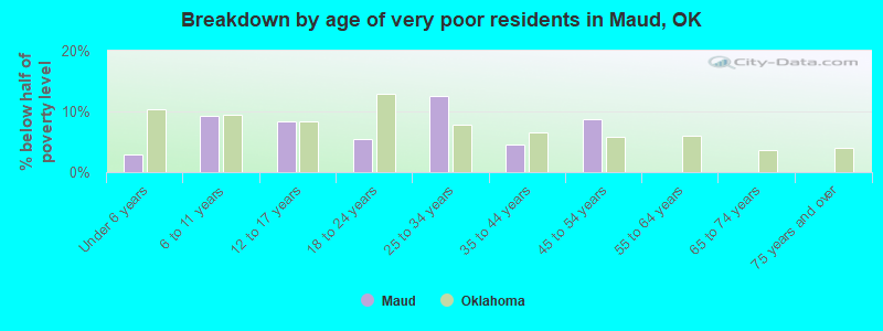 Breakdown by age of very poor residents in Maud, OK