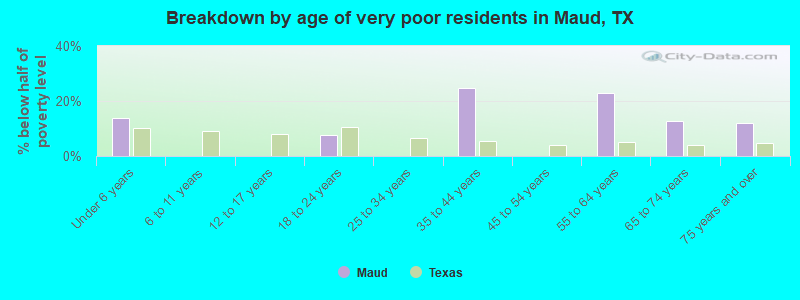 Breakdown by age of very poor residents in Maud, TX