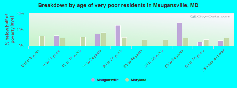 Breakdown by age of very poor residents in Maugansville, MD