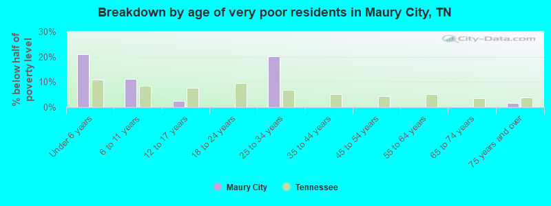 Breakdown by age of very poor residents in Maury City, TN