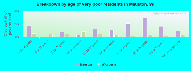 Breakdown by age of very poor residents in Mauston, WI