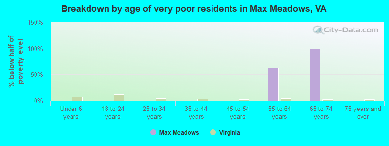 Breakdown by age of very poor residents in Max Meadows, VA