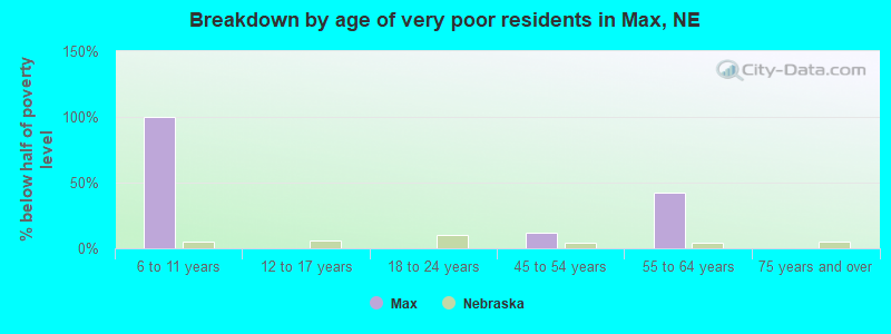 Breakdown by age of very poor residents in Max, NE