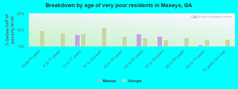 Breakdown by age of very poor residents in Maxeys, GA