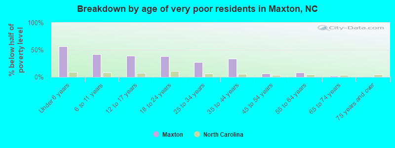 Breakdown by age of very poor residents in Maxton, NC