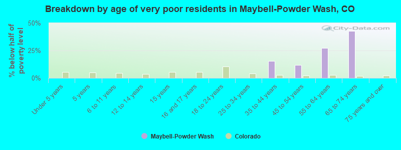 Breakdown by age of very poor residents in Maybell-Powder Wash, CO